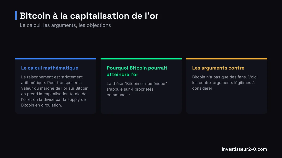 Bitcoin à la capitalisation de l'or : Le calcul mathématique, Pourquoi Bitcoin pourrait atteindre l'or, Les arguments contre.