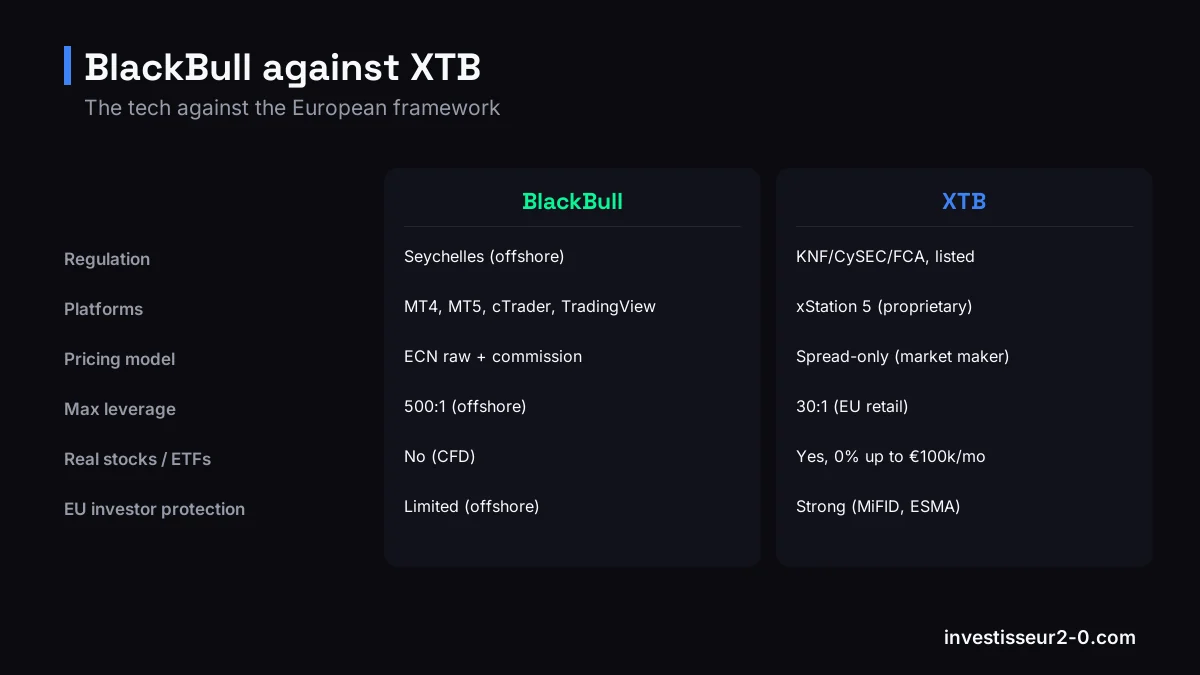 BlackBull against XTB: Regulation: Seychelles (offshore) versus KNF/CySEC/FCA, listed, Platforms: MT4, MT5, cTrader, TradingView versus xStation 5 (proprietary), Pricing model: ECN raw + commission versus Spread-only (market maker), Max leverage: 500:1 (offshore) versus 30:1 (EU retail).