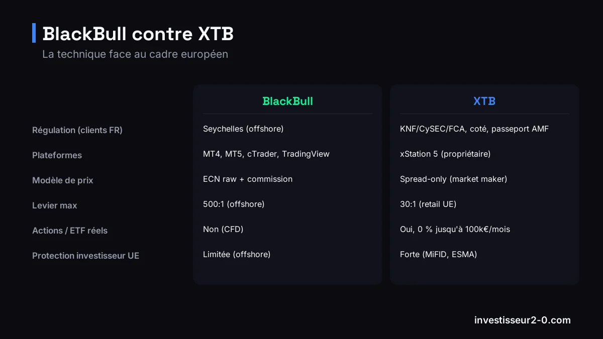 BlackBull contre XTB : Régulation (clients FR) : Seychelles (offshore) contre KNF/CySEC/FCA, coté, passeport AMF, Plateformes : MT4, MT5, cTrader, TradingView contre xStation 5 (propriétaire), Modèle de prix : ECN raw + commission contre Spread-only (market maker), Levier max : 500:1 (offshore) contre 30:1 (retail UE).