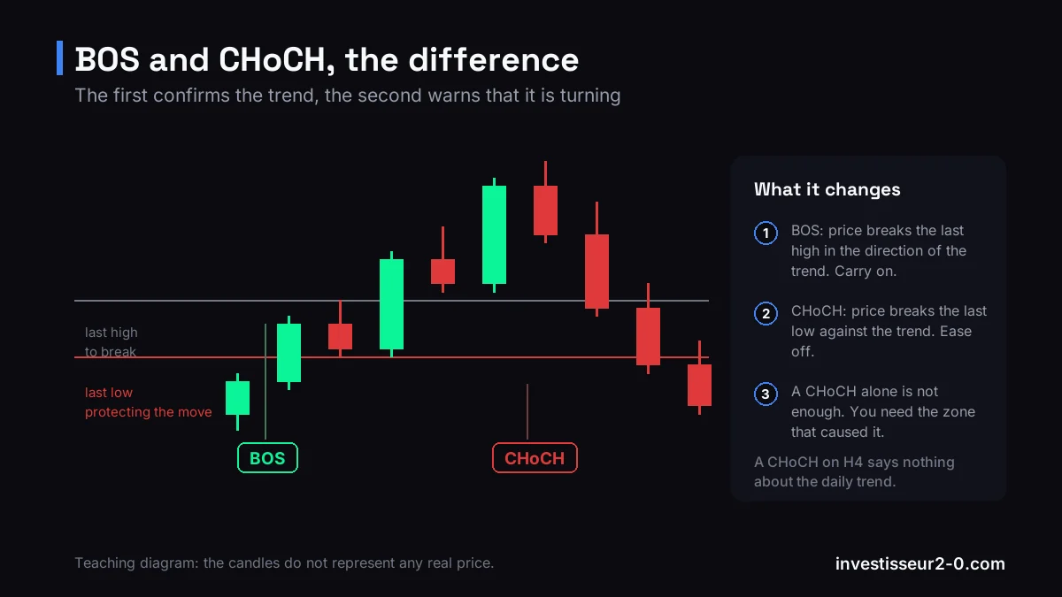 Diagram comparing a Break of Structure, which takes out the previous high in the direction of the trend, and a Change of Character, which breaks the last low against it.