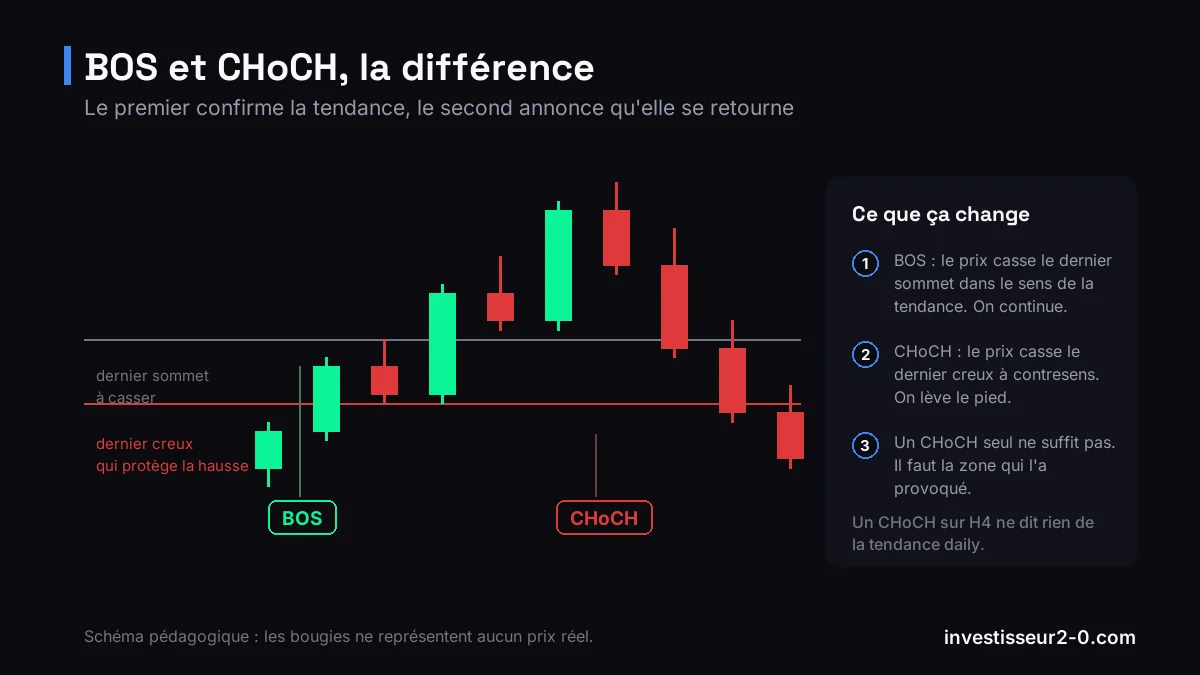 Schéma comparant un Break of Structure, qui casse le sommet précédent dans le sens de la tendance, et un Change of Character, qui casse le dernier creux à contresens.