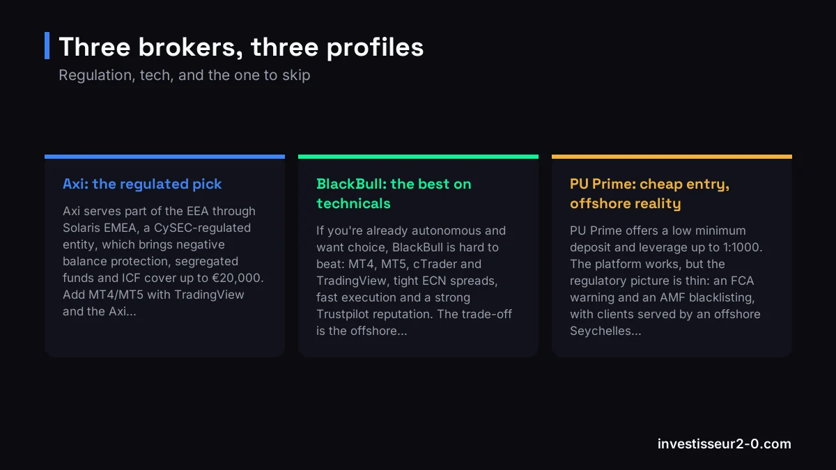 Three brokers, three profiles: Axi: the regulated pick, BlackBull: the best on technicals, PU Prime: cheap entry, offshore reality.