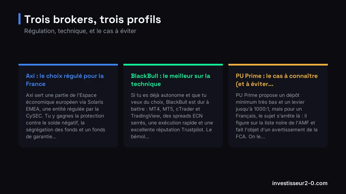 Trois brokers, trois profils : Axi : le choix régulé pour la France, BlackBull : le meilleur sur la technique, PU Prime : le cas à connaître (et à éviter....