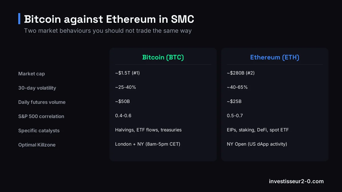 Bitcoin against Ethereum in SMC: Market cap: ~$1.5T (#1) versus ~$280B (#2), 30-day volatility: ~25-40% versus ~40-65%, Daily futures volume: ~$50B versus ~$25B, S&P 500 correlation: 0.4-0.6 versus 0.5-0.7.