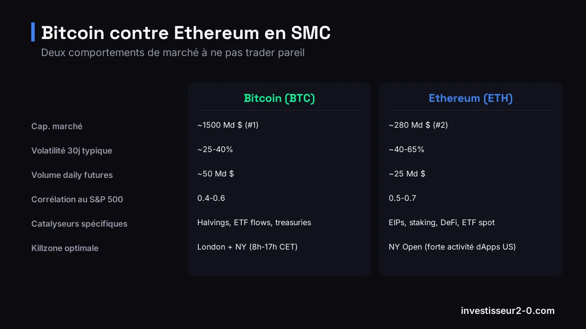 Bitcoin contre Ethereum en SMC : Cap. marché : ~1500 Md $ (#1) contre ~280 Md $ (#2), Volatilité 30j typique : ~25-40% contre ~40-65%, Volume daily futures : ~50 Md $ contre ~25 Md $, Corrélation au S&P 500 : 0.4-0.6 contre 0.5-0.7.