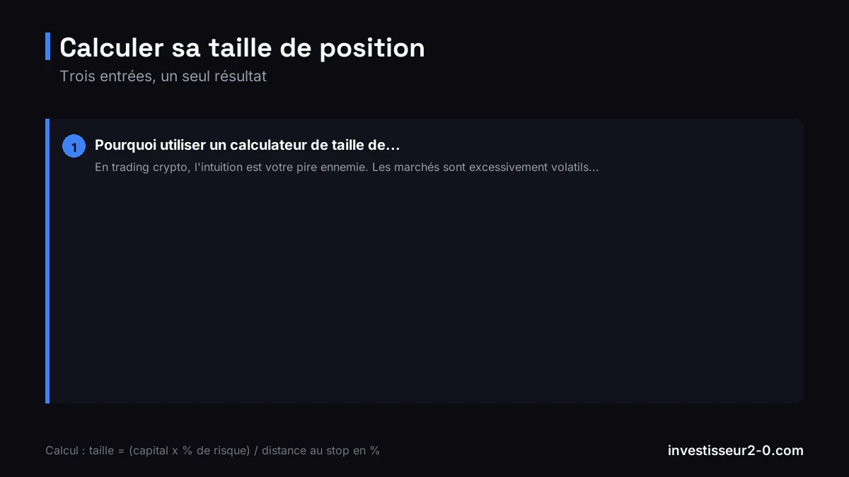 Les trois entrées du calcul de taille de position (capital, risque accepté, distance au stop) et la formule qui en découle.