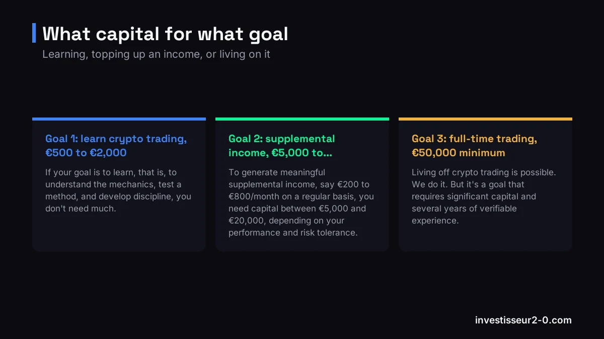 What capital for what goal: Goal 1: learn crypto trading, €500 to €2,000, Goal 2: supplemental income, €5,000 to..., Goal 3: full-time trading, €50,000 minimum.