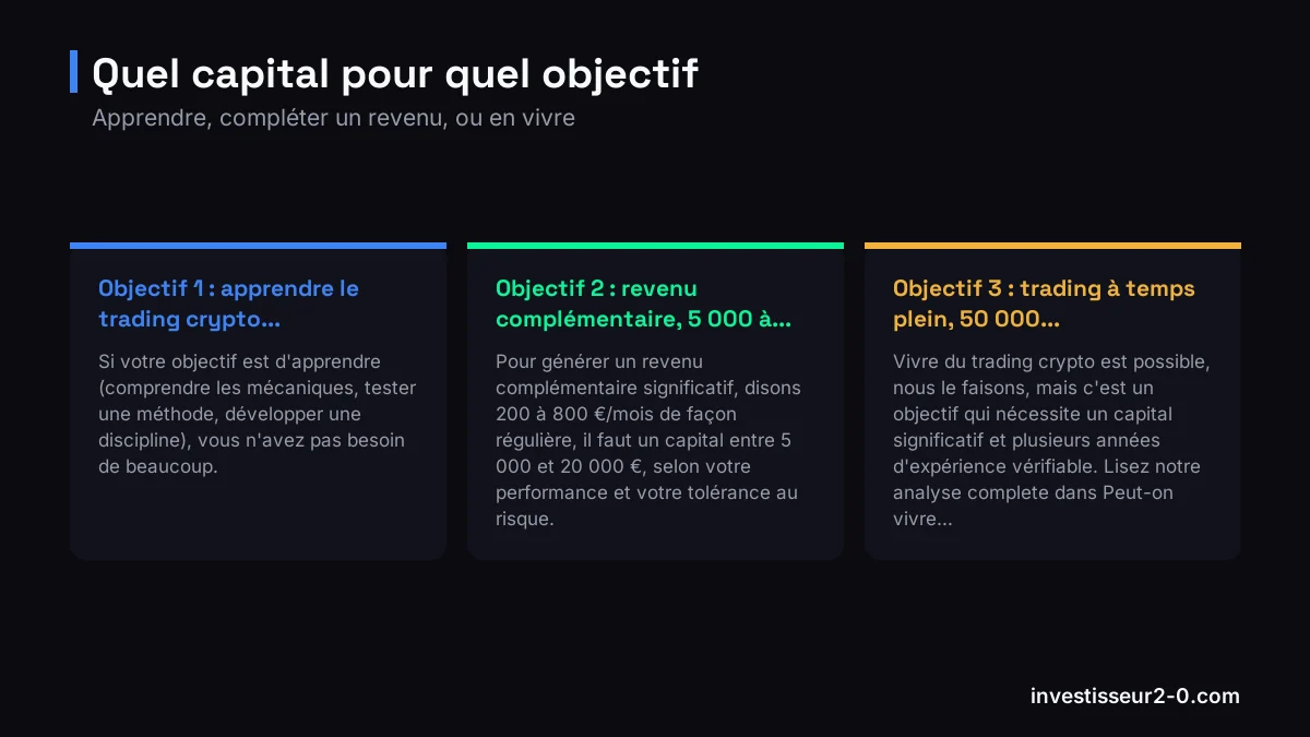 Quel capital pour quel objectif : Objectif 1 : apprendre le trading crypto..., Objectif 2 : revenu complémentaire, 5 000 à..., Objectif 3 : trading à temps plein, 50 000....
