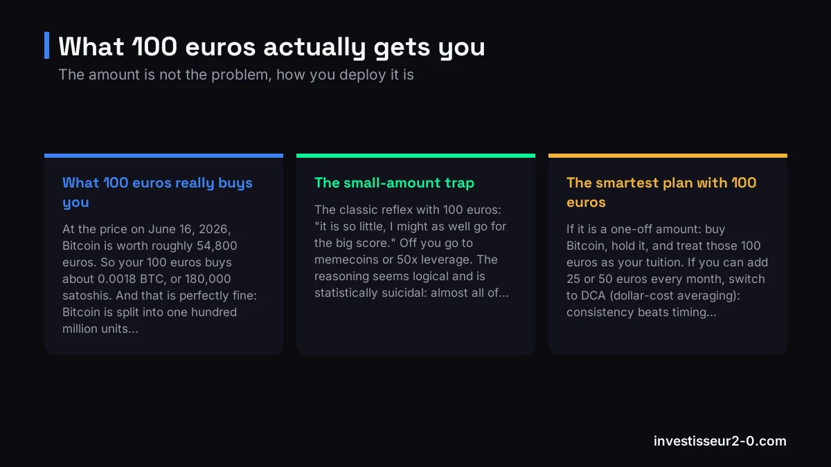 What 100 euros actually gets you: What 100 euros really buys you, The small-amount trap, The smartest plan with 100 euros.