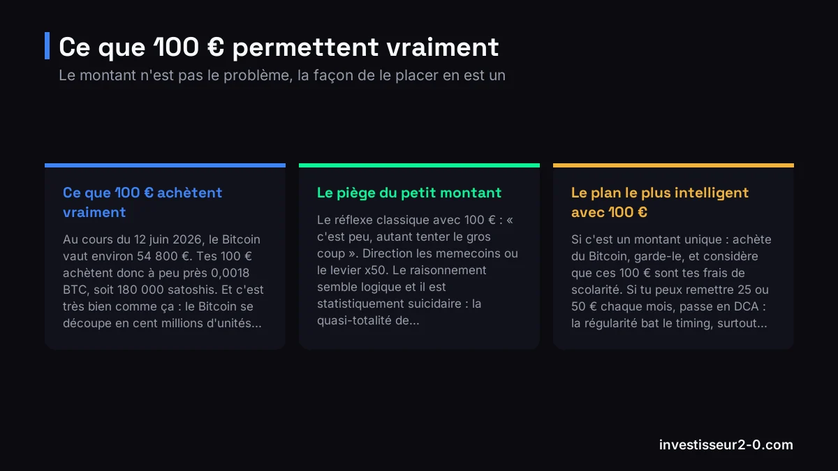 Ce que 100 € permettent vraiment : Ce que 100 € achètent vraiment, Le piège du petit montant, Le plan le plus intelligent avec 100 €.