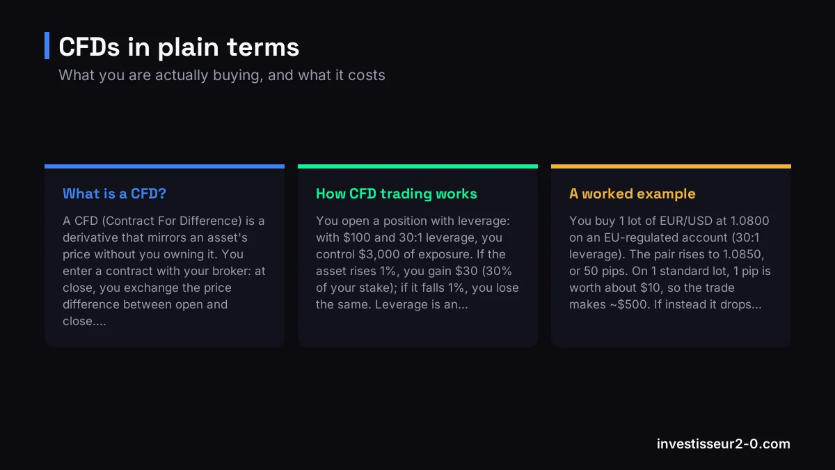 CFDs in plain terms: What is a CFD?, How CFD trading works, A worked example.