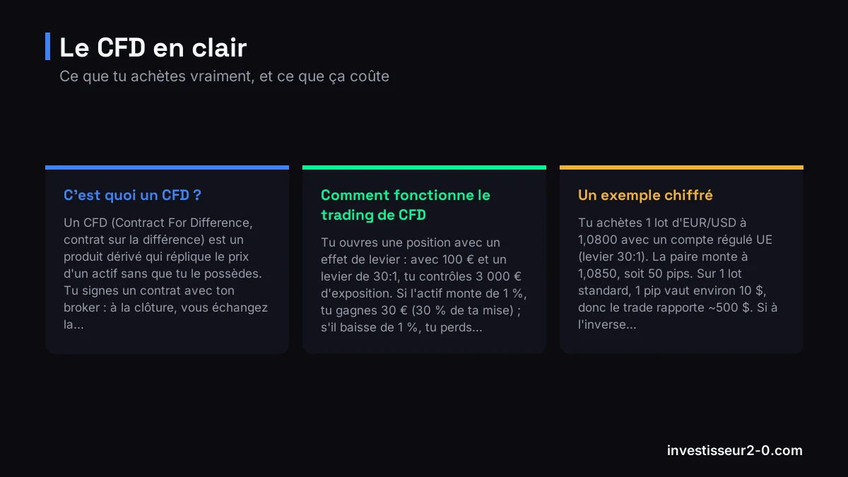 Le CFD en clair : C'est quoi un CFD ?, Comment fonctionne le trading de CFD, Un exemple chiffré.