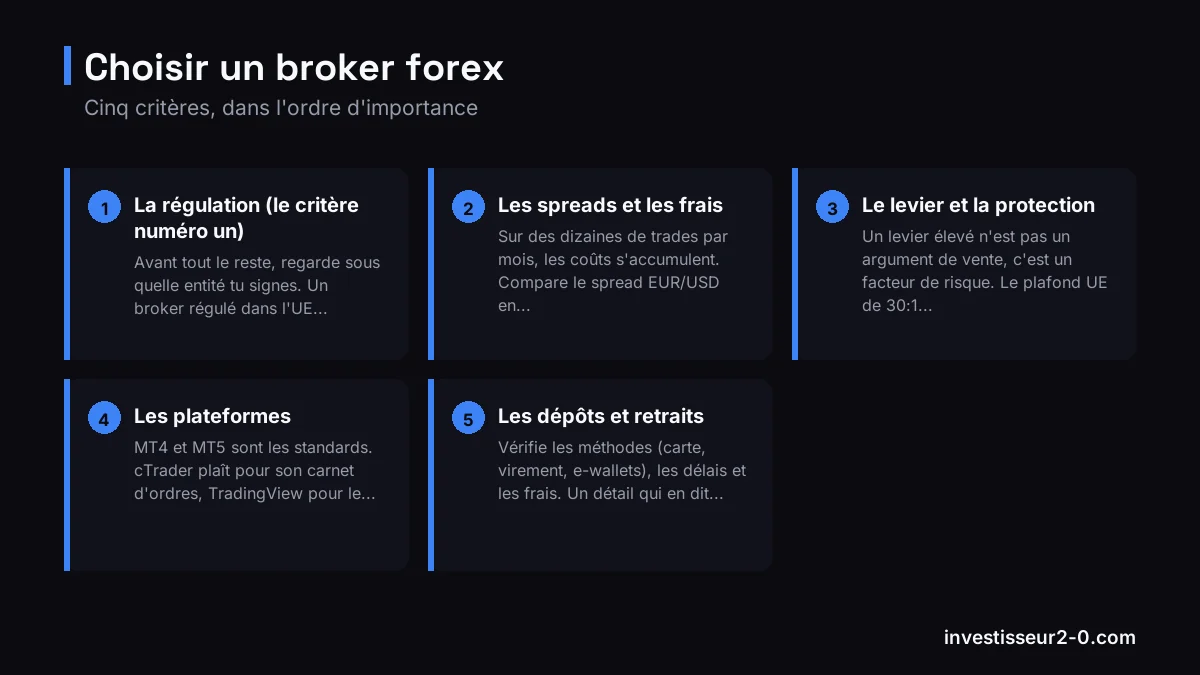 Choisir un broker forex : La régulation (le critère numéro un), Les spreads et les frais, Le levier et la protection, Les plateformes, Les dépôts et retraits.