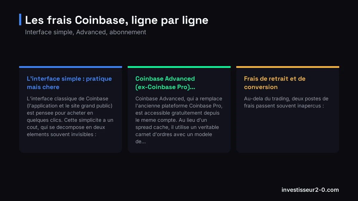 Les frais Coinbase, ligne par ligne : L'interface simple : pratique mais chere, Coinbase Advanced (ex-Coinbase Pro)..., Frais de retrait et de conversion.