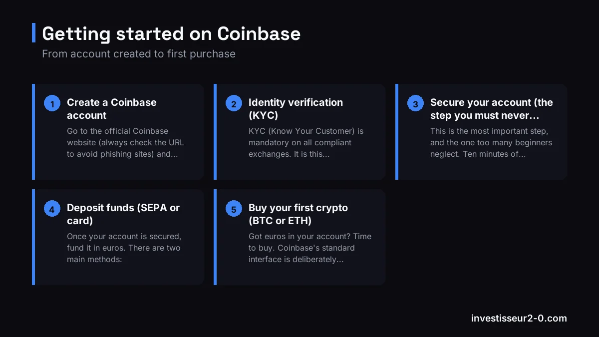 Getting started on Coinbase: Create a Coinbase account, Identity verification (KYC), Secure your account (the step you must never skip), Deposit funds (SEPA or card), Buy your first crypto (BTC or ETH).