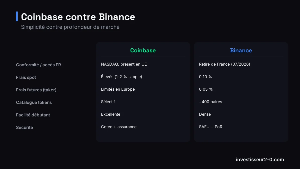 Coinbase contre Binance : Conformité / accès FR : NASDAQ, présent en UE contre Retiré de France (07/2026), Frais spot : Élevés (1-2 % simple) contre 0,10 %, Frais futures (taker) : Limités en Europe contre 0,05 %, Catalogue tokens : Sélectif contre ~400 paires.