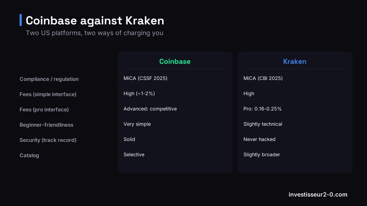 Coinbase against Kraken: Compliance / regulation: MiCA (CSSF 2025) versus MiCA (CBI 2025), Fees (simple interface): High (~1-2%) versus High, Fees (pro interface): Advanced: competitive versus Pro: 0.16-0.25%, Beginner-friendliness: Very simple versus Slightly technical.
