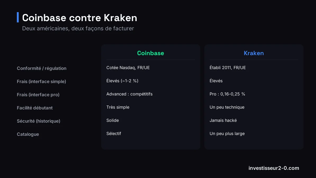 Coinbase contre Kraken : Conformité / régulation : Cotée Nasdaq, FR/UE contre Établi 2011, FR/UE, Frais (interface simple) : Élevés (~1-2 %) contre Élevés, Frais (interface pro) : Advanced : compétitifs contre Pro : 0,16-0,25 %, Facilité débutant : Très simple contre Un peu technique.
