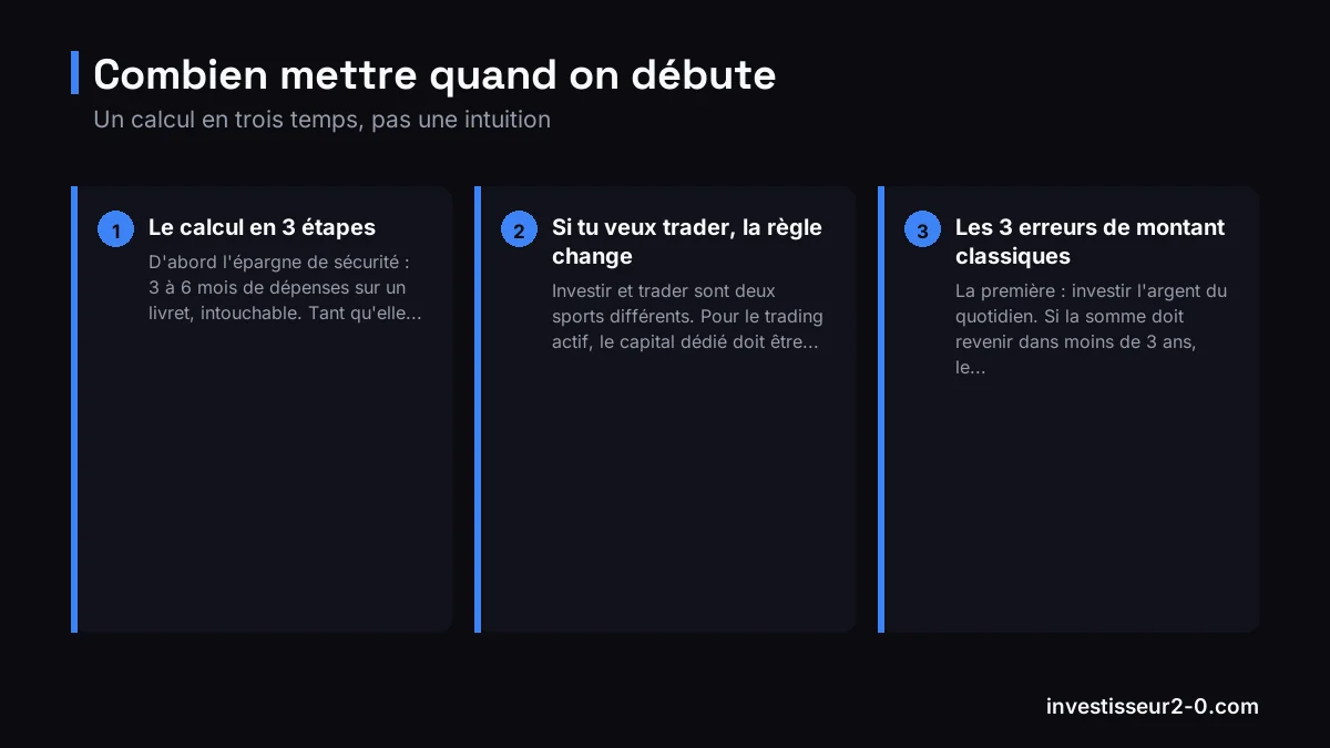 Combien mettre quand on débute : Le calcul en 3 étapes, Si tu veux trader, la règle change, Les 3 erreurs de montant classiques.