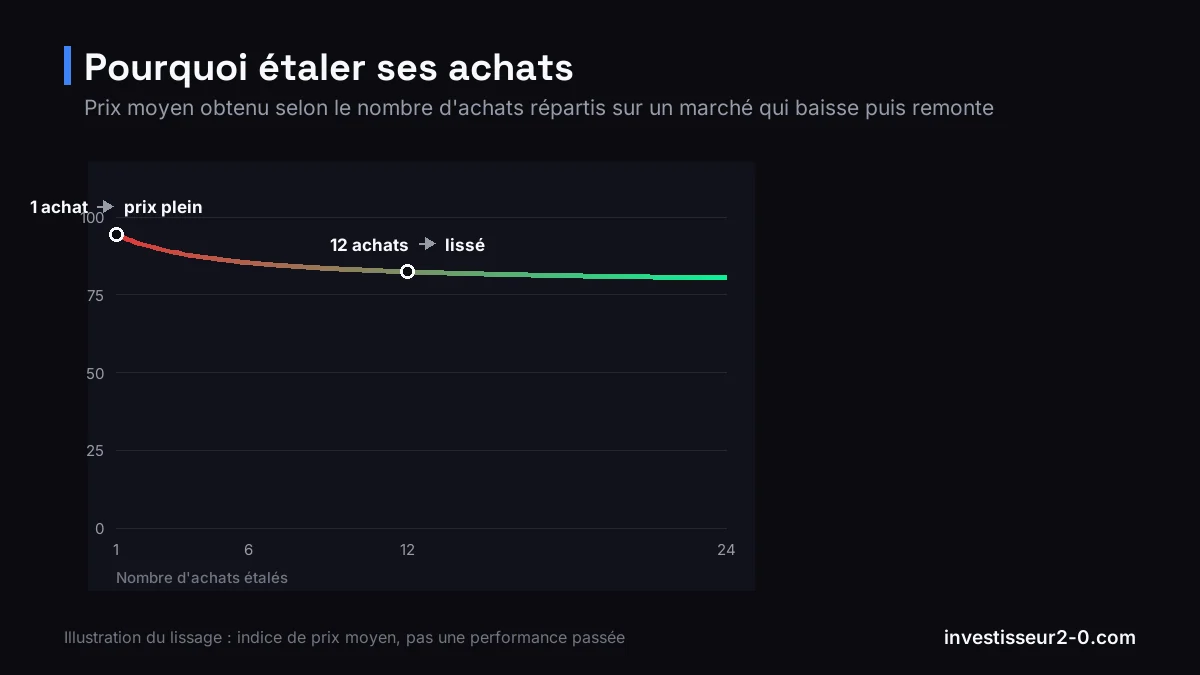 Courbe illustrant le lissage du prix moyen d'achat quand les achats sont étalés dans le temps plutôt que concentrés sur une seule date.