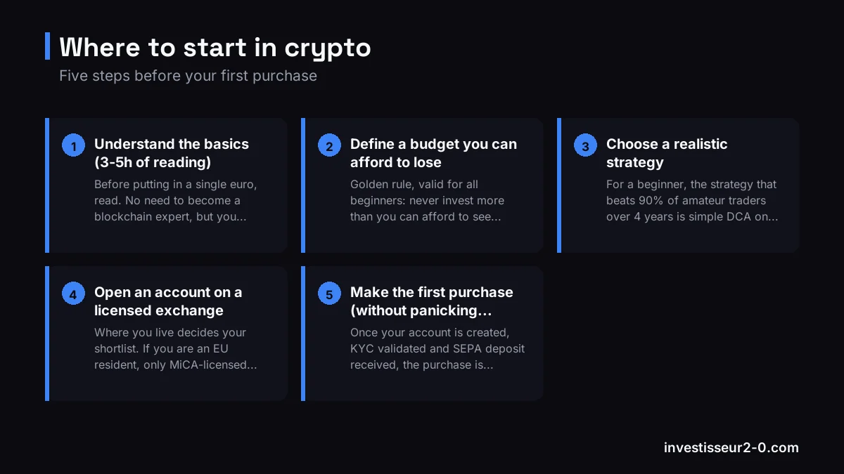 Where to start in crypto: Understand the basics (3-5h of reading), Define a budget you can afford to lose, Choose a realistic strategy, Open an account on a licensed exchange, Make the first purchase (without panicking over the....