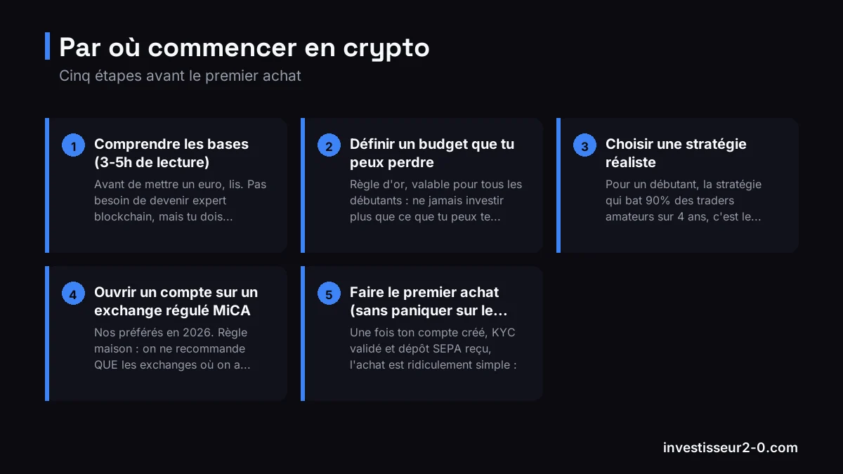Par où commencer en crypto : Comprendre les bases (3-5h de lecture), Définir un budget que tu peux perdre, Choisir une stratégie réaliste, Ouvrir un compte sur un exchange régulé MiCA, Faire le premier achat (sans paniquer sur le prix).