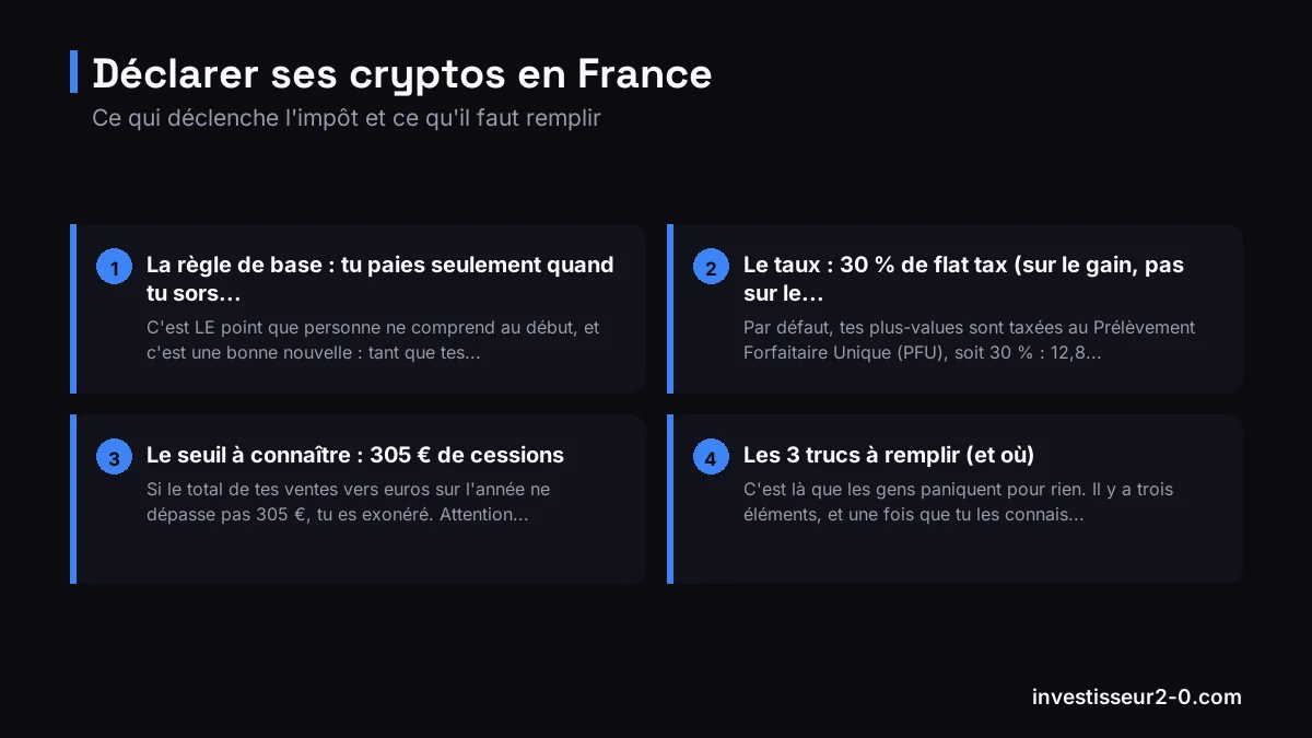 Déclarer ses cryptos en France : La règle de base : tu paies seulement quand tu sors..., Le taux : 30 % de flat tax (sur le gain, pas sur le..., Le seuil à connaître : 305 € de cessions, Les 3 trucs à remplir (et où).