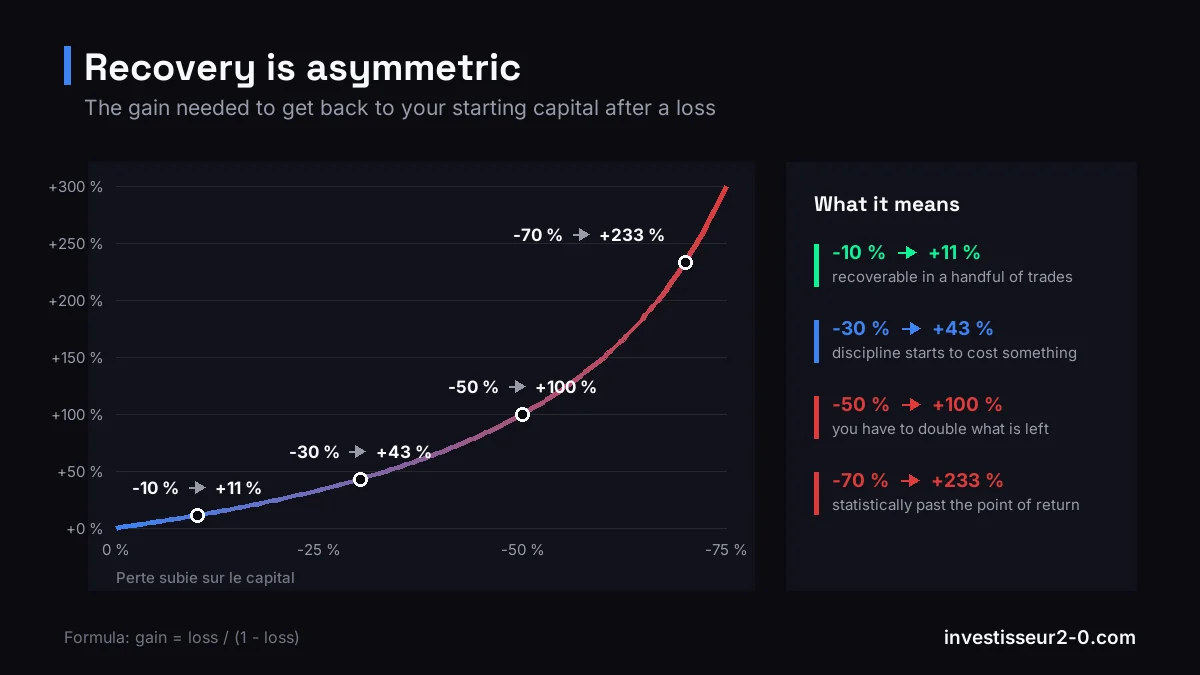 Curve of the gain needed to erase a loss: 11% after -10%, 43% after -30%, 100% after -50% and 233% after -70%.