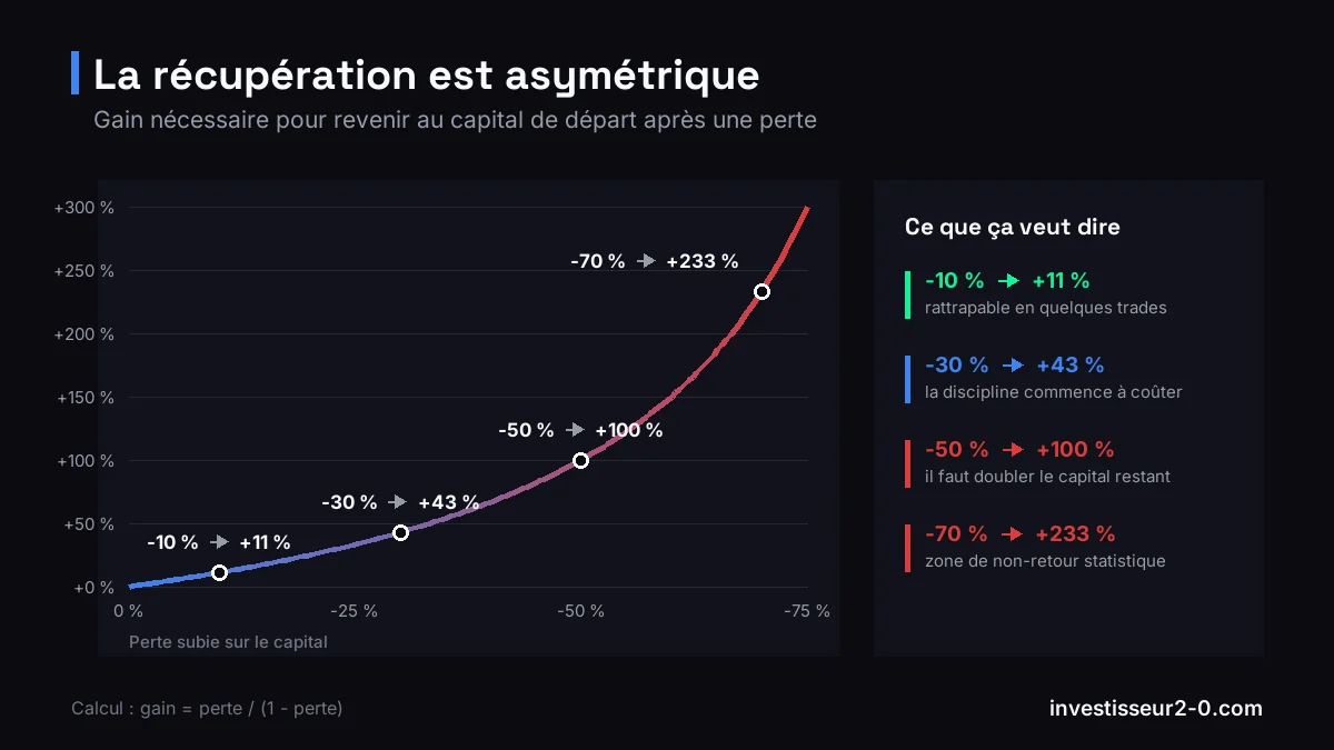 Courbe du gain nécessaire pour effacer une perte : 11 % après -10 %, 43 % après -30 %, 100 % après -50 % et 233 % après -70 %.
