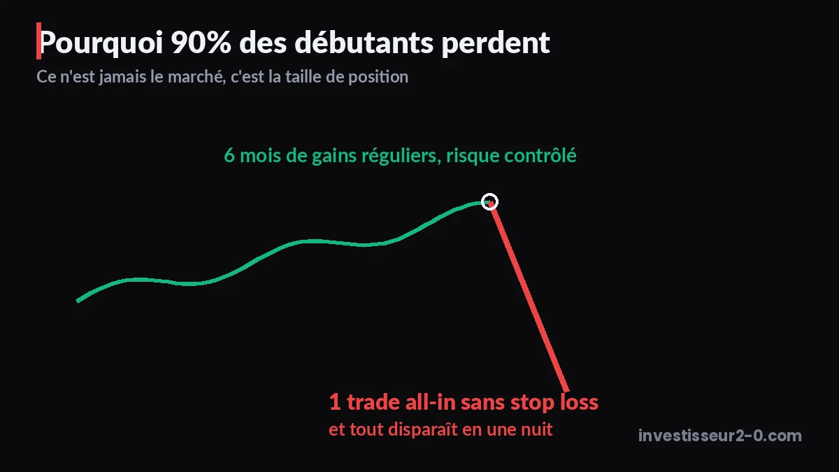 Courbe de capital d'un trader débutant : six mois de gains réguliers détruits par un seul trade all-in sans stop loss