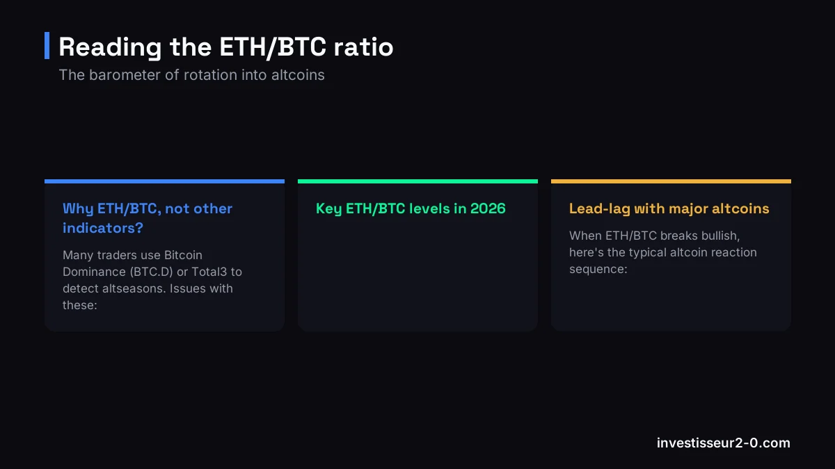 Reading the ETH/BTC ratio: Why ETH/BTC, not other indicators?, Key ETH/BTC levels in 2026, Lead-lag with major altcoins.