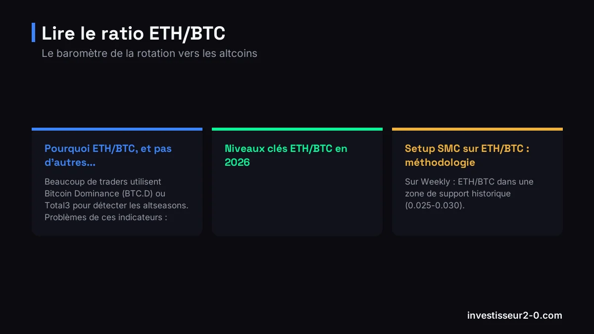 Lire le ratio ETH/BTC : Pourquoi ETH/BTC, et pas d'autres..., Niveaux clés ETH/BTC en 2026, Setup SMC sur ETH/BTC : méthodologie.