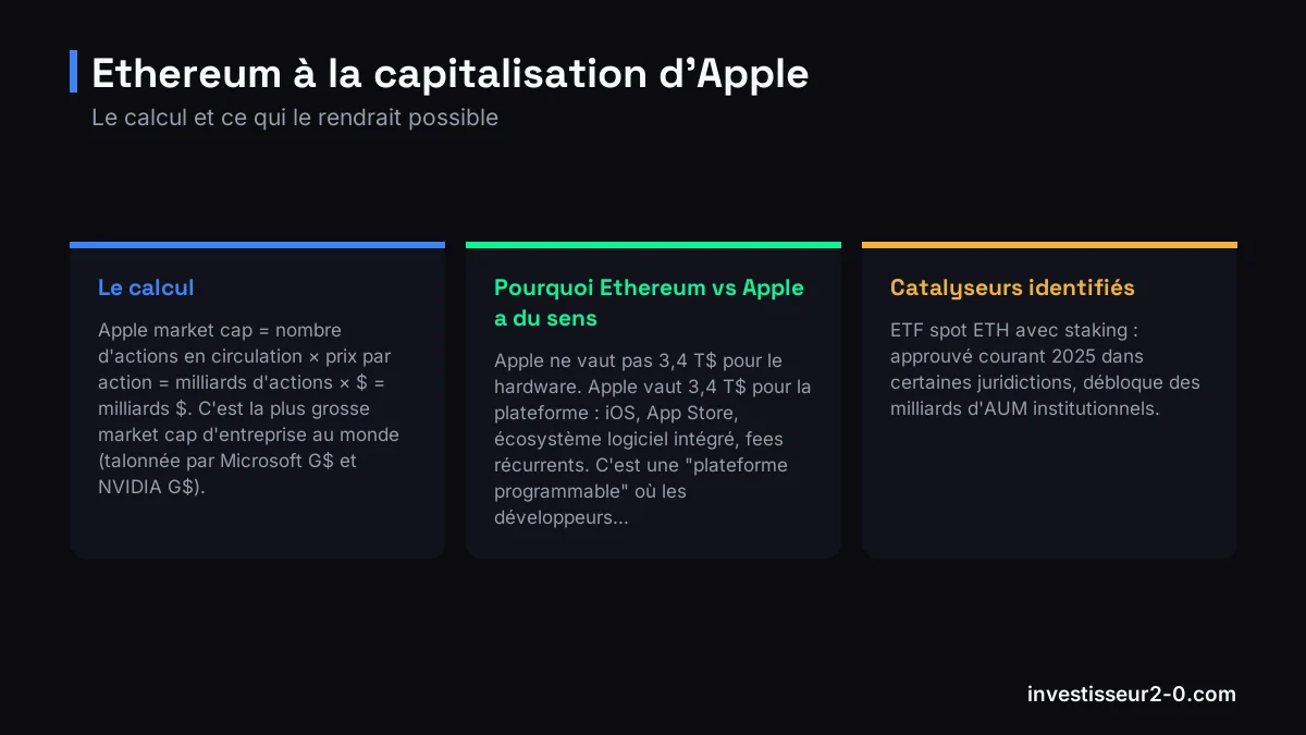 Ethereum à la capitalisation d'Apple : Le calcul, Pourquoi Ethereum vs Apple a du sens, Catalyseurs identifiés.