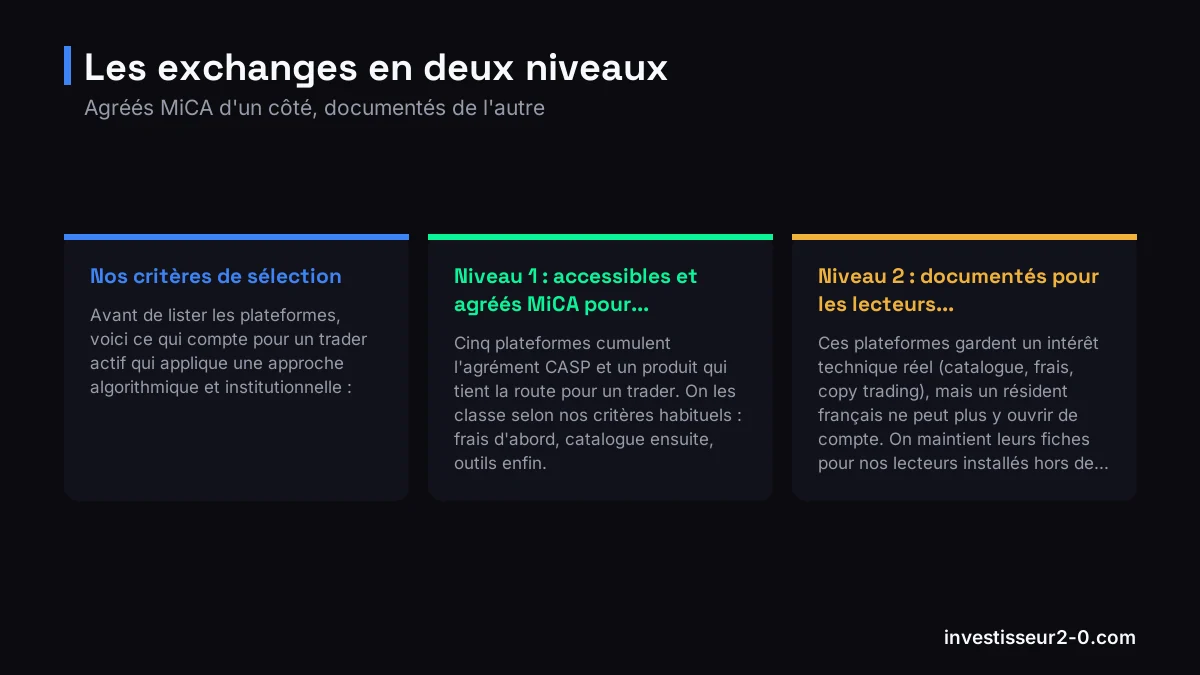 Les exchanges en deux niveaux : Nos critères de sélection, Niveau 1 : accessibles et agréés MiCA pour..., Niveau 2 : documentés pour les lecteurs....