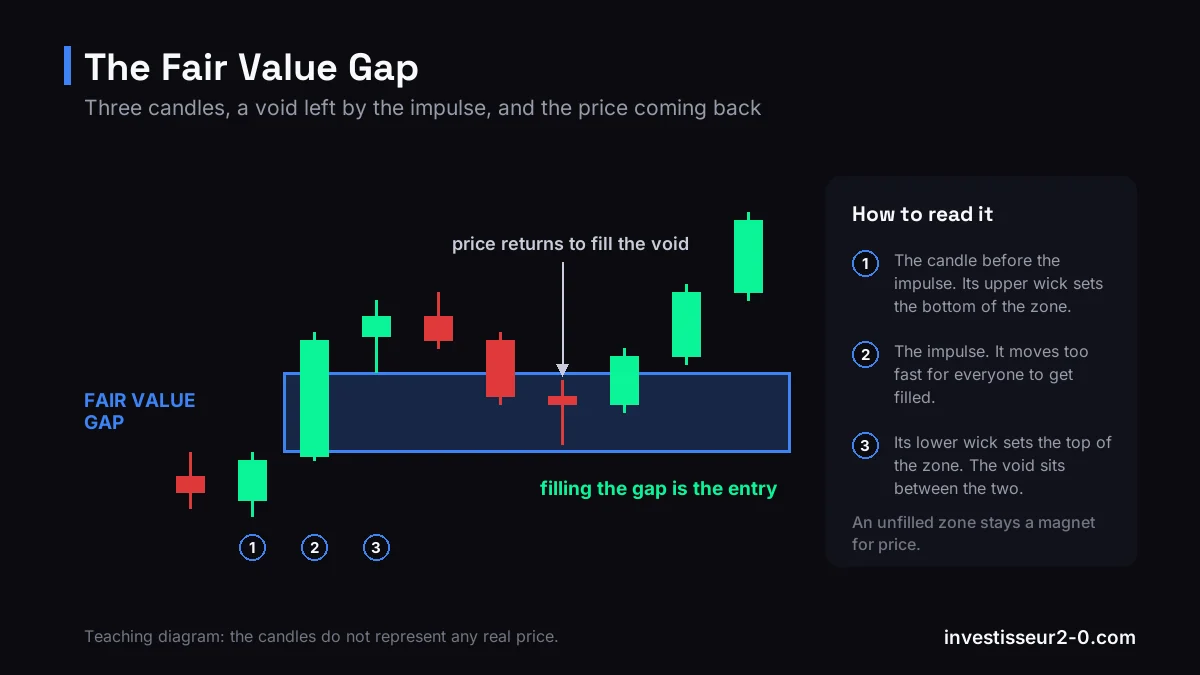 Diagram of a Fair Value Gap: the upper wick of the first candle and the lower wick of the third mark out a zone that price comes back to fill.