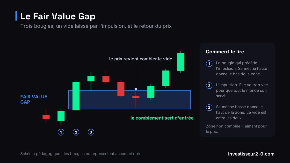 Schéma d'un Fair Value Gap : la mèche haute de la première bougie et la mèche basse de la troisième délimitent une zone que le prix revient combler.