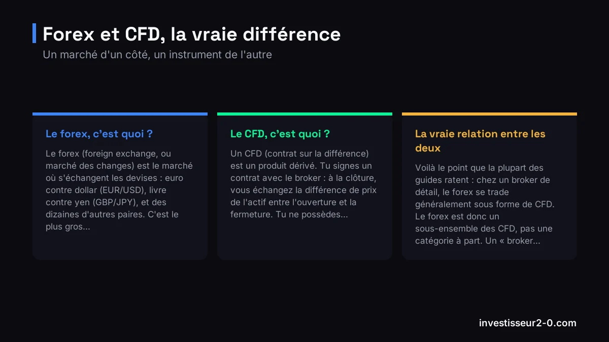 Forex et CFD, la vraie différence : Le forex, c'est quoi ?, Le CFD, c'est quoi ?, La vraie relation entre les deux.