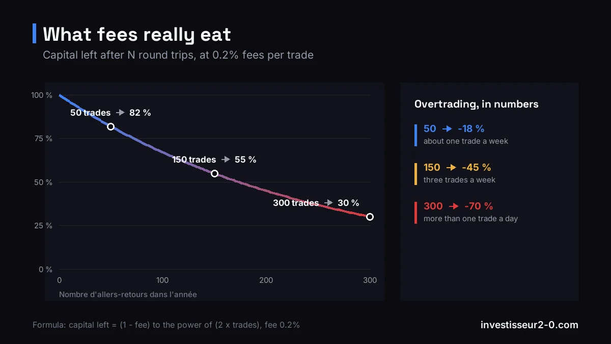 Curve of capital eroded by fees: 82% left after 50 round trips, 55% after 150 and 30% after 300, at 0.2% fees per trade.
