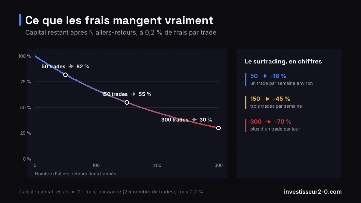 Courbe de l'érosion du capital par les frais : 82 % restants après 50 allers-retours, 55 % après 150 et 30 % après 300, à 0,2 % de frais par trade.