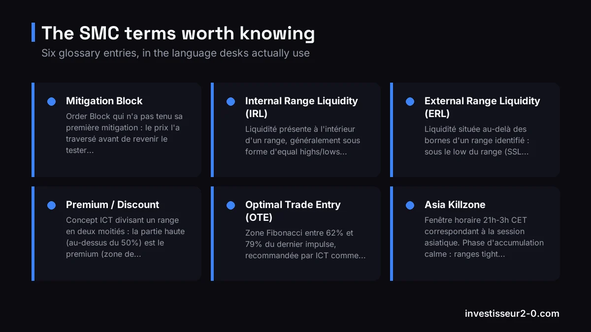Six key Smart Money Concepts glossary terms with their short definitions.