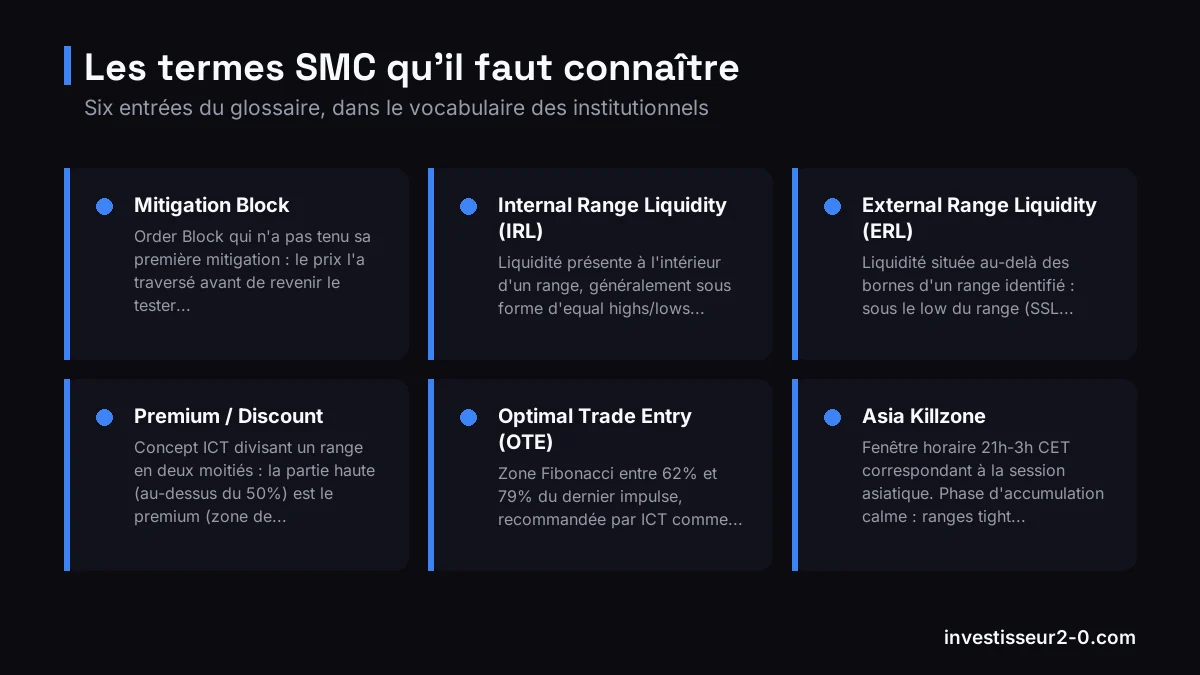 Six termes clés du glossaire Smart Money Concepts avec leur définition courte.