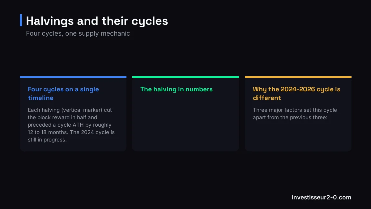 Halvings and their cycles: Four cycles on a single timeline, The halving in numbers, Why the 2024-2026 cycle is different.