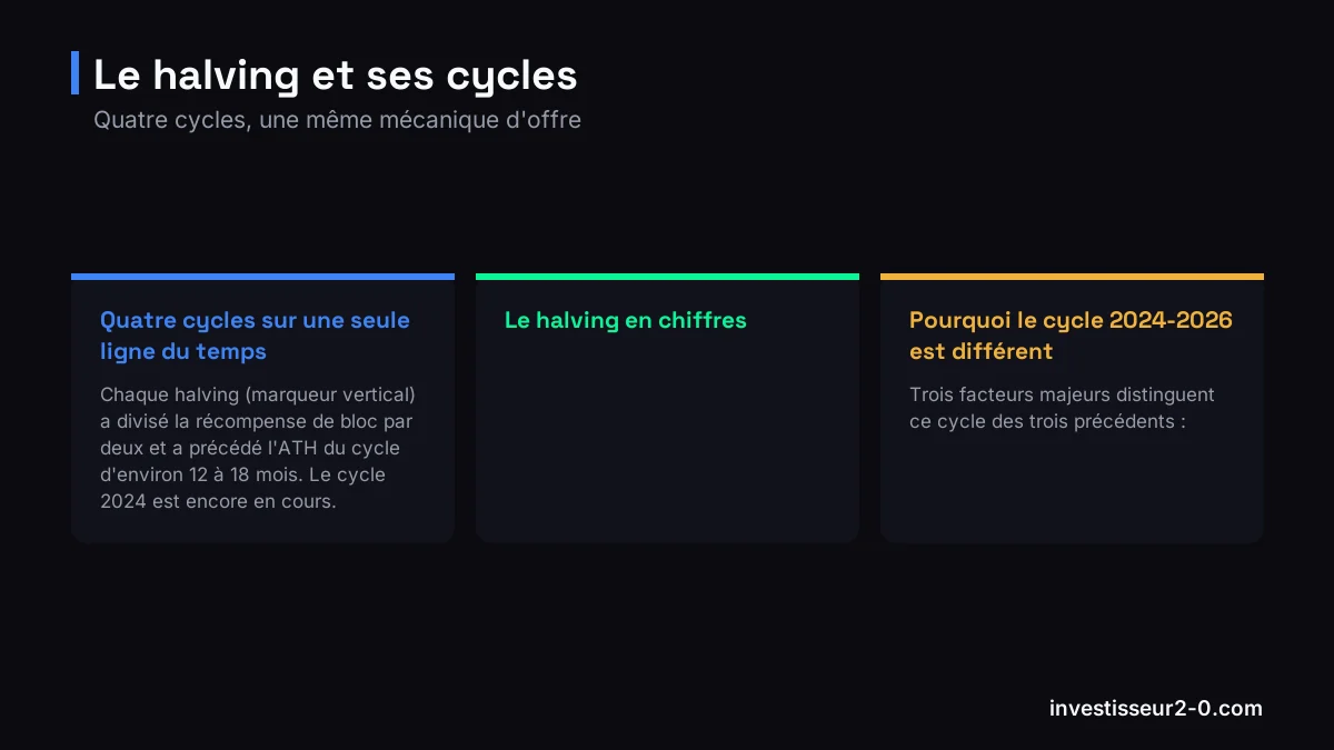 Le halving et ses cycles : Quatre cycles sur une seule ligne du temps, Le halving en chiffres, Pourquoi le cycle 2024-2026 est différent.