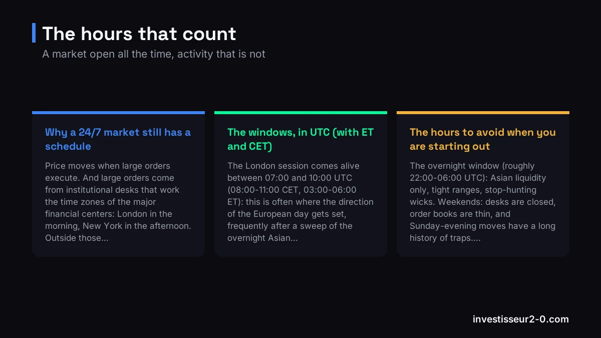 The hours that count: Why a 24/7 market still has a schedule, The windows, in UTC (with ET and CET), The hours to avoid when you are starting out.