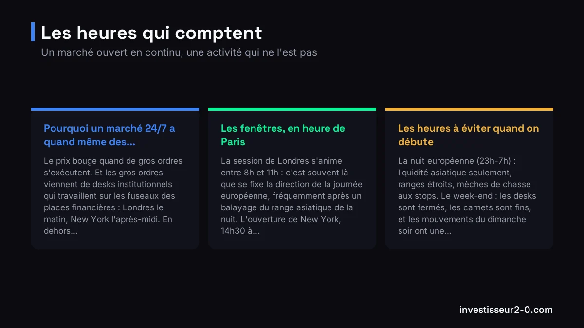 Les heures qui comptent : Pourquoi un marché 24/7 a quand même des..., Les fenêtres, en heure de Paris, Les heures à éviter quand on débute.