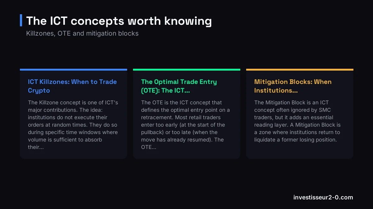 The ICT concepts worth knowing: ICT Killzones: When to Trade Crypto, The Optimal Trade Entry (OTE): The ICT..., Mitigation Blocks: When Institutions....
