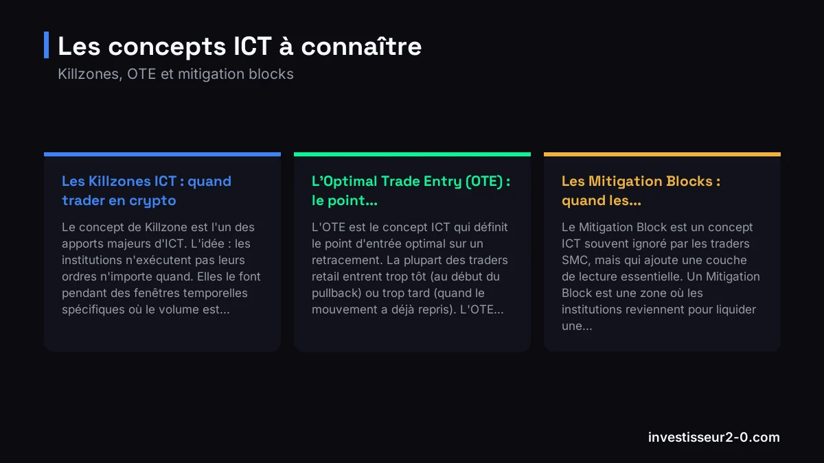 Les concepts ICT à connaître : Les Killzones ICT : quand trader en crypto, L'Optimal Trade Entry (OTE) : le point..., Les Mitigation Blocks : quand les....