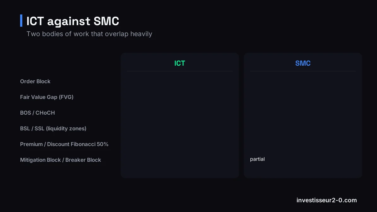 ICT against SMC: Order Block: versus , Fair Value Gap (FVG): versus , BOS / CHoCH: versus , BSL / SSL (liquidity zones): versus .