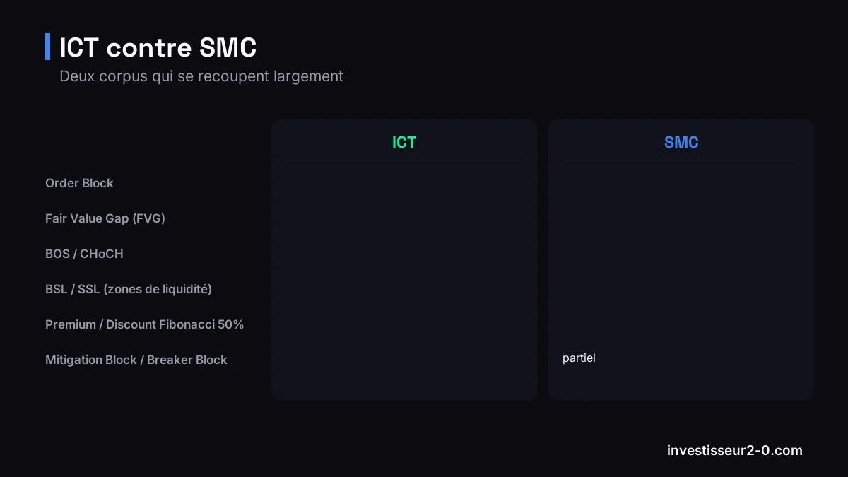 ICT contre SMC : Order Block :  contre , Fair Value Gap (FVG) :  contre , BOS / CHoCH :  contre , BSL / SSL (zones de liquidité) :  contre .