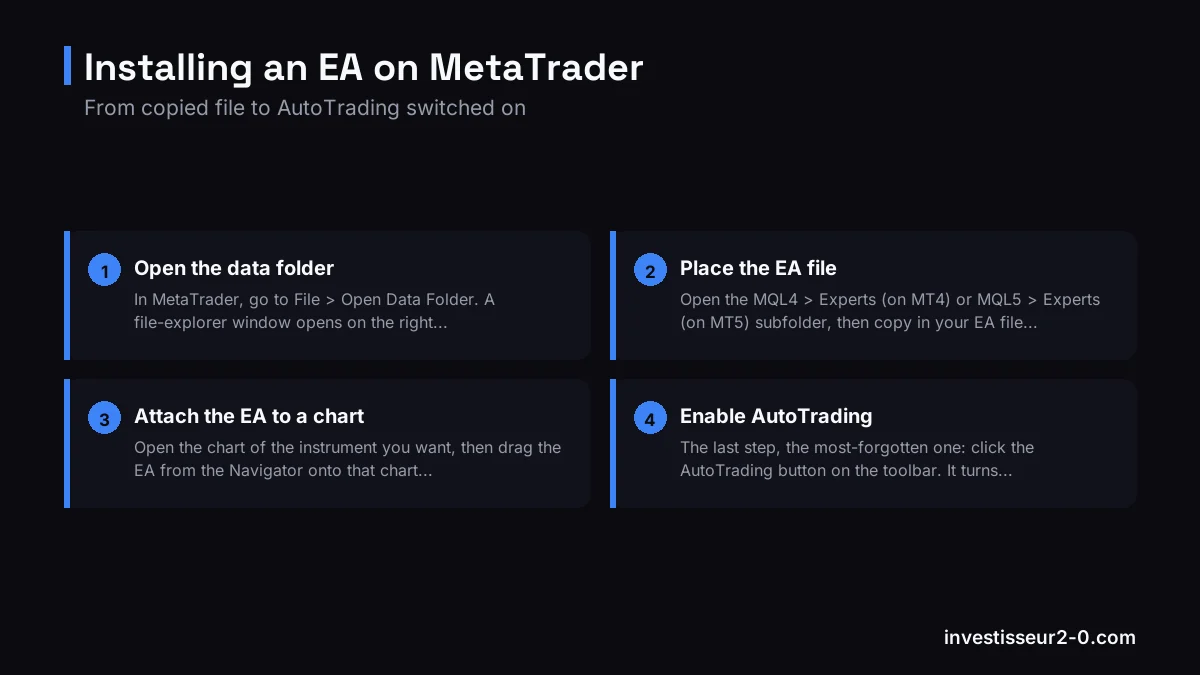 Installing an EA on MetaTrader: Open the data folder, Place the EA file, Attach the EA to a chart, Enable AutoTrading.